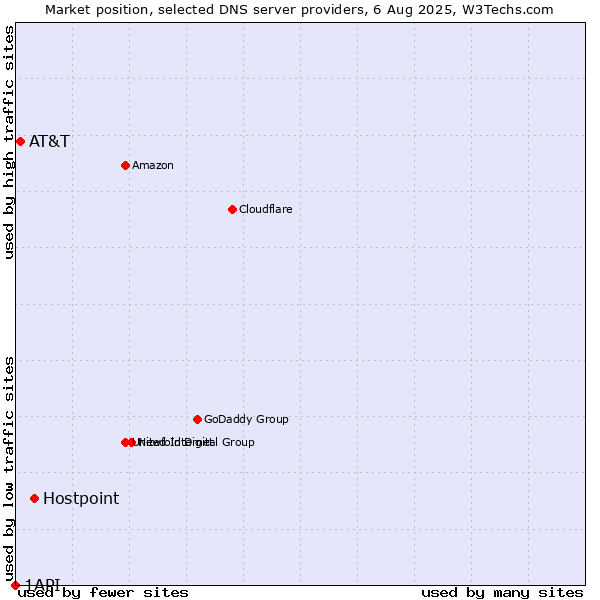 Market position of Hostpoint vs. AT&T vs. 1API