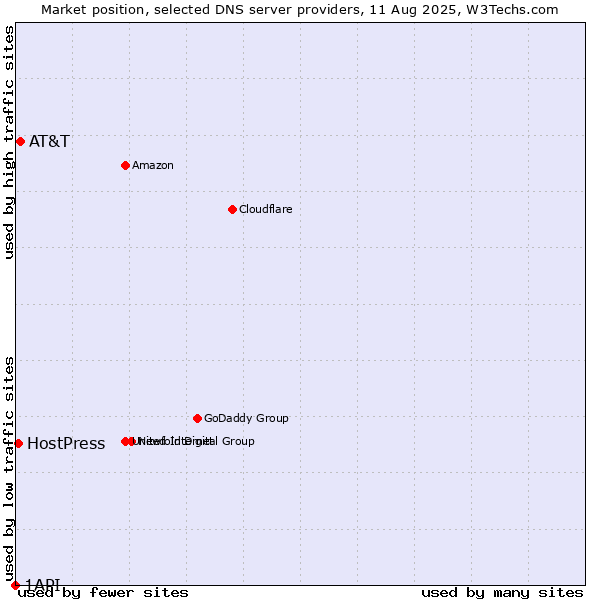 Market position of AT&T vs. HostPress vs. 1API