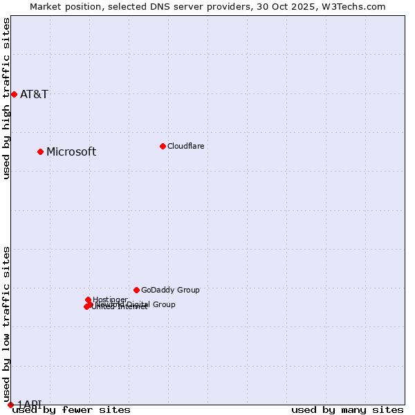 Market position of Microsoft vs. AT&T vs. 1API