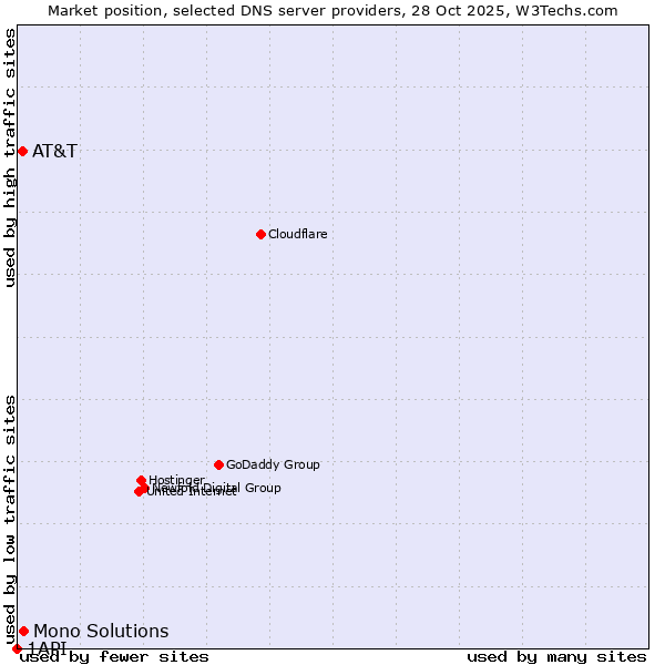 Market position of Mono Solutions vs. AT&T vs. 1API