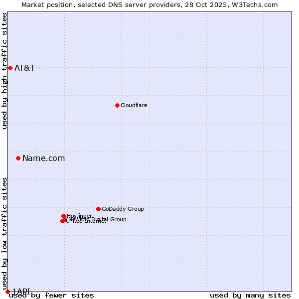 Market position of Name.com vs. AT&T vs. 1API