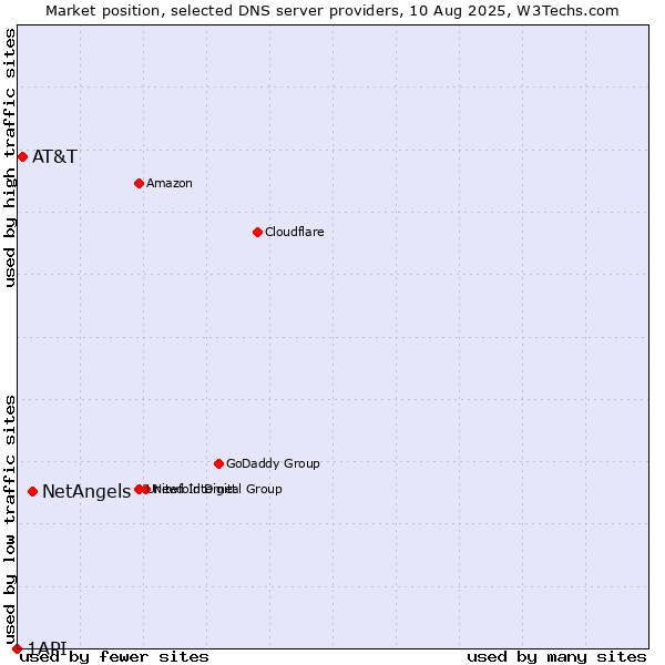 Market position of NetAngels vs. AT&T vs. 1API