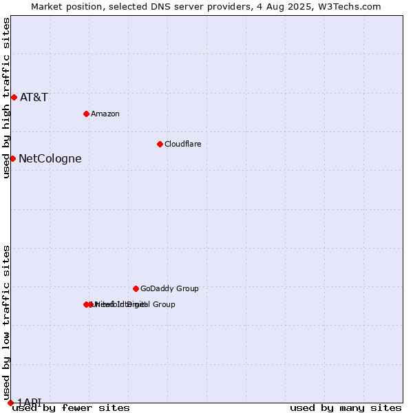 Market position of AT&T vs. NetCologne vs. 1API