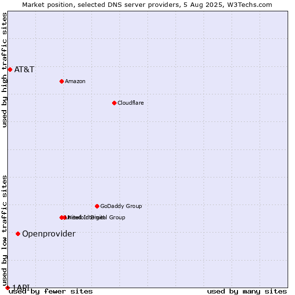 Market position of Openprovider vs. AT&T vs. 1API