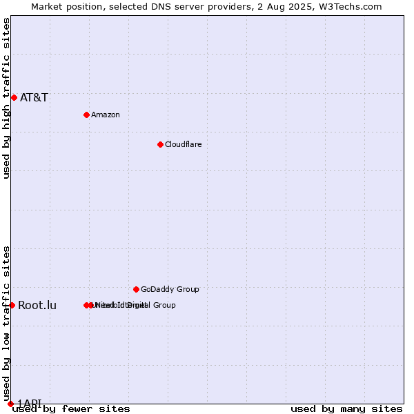 Market position of AT&T vs. Root.lu vs. 1API