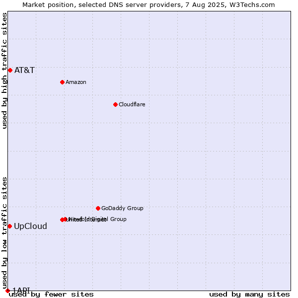 Market position of AT&T vs. UpCloud vs. 1API