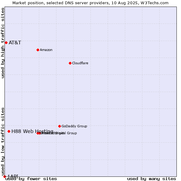 Market position of H88 Web Hosting vs. AT&T vs. 1API