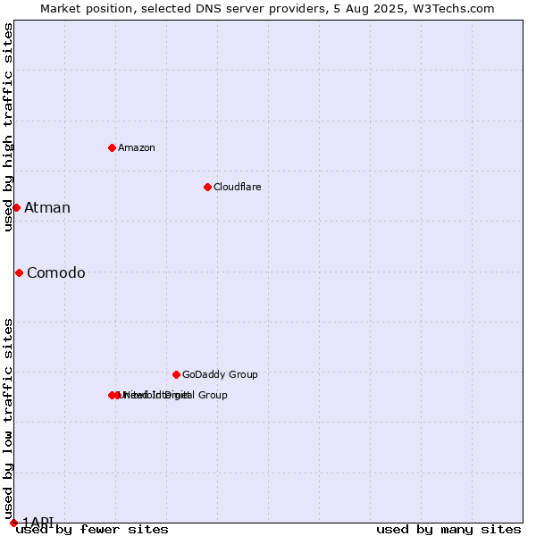 Market position of Comodo vs. Atman vs. 1API