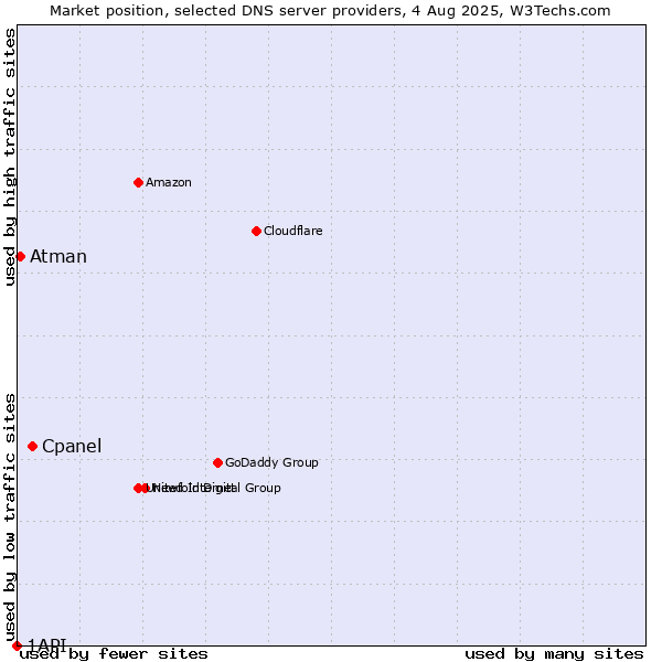 Market position of Cpanel vs. Atman vs. 1API