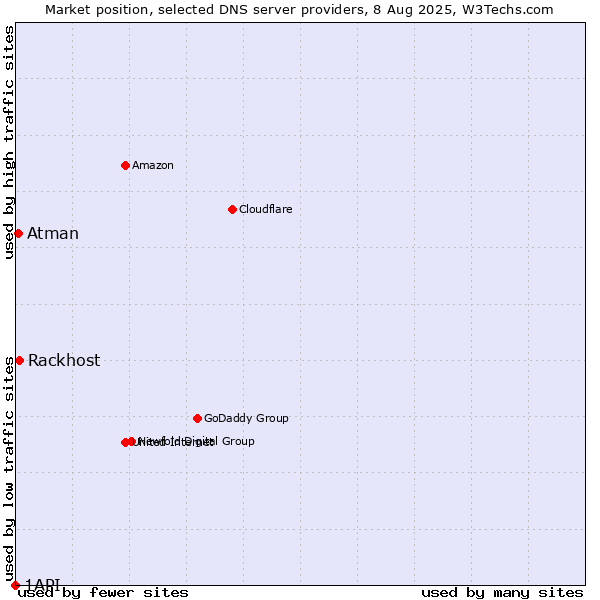 Market position of Rackhost vs. Atman vs. 1API