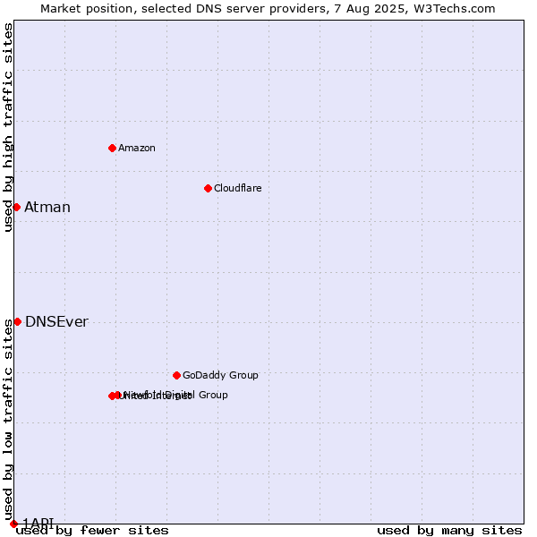Market position of DNSEver vs. Atman vs. 1API