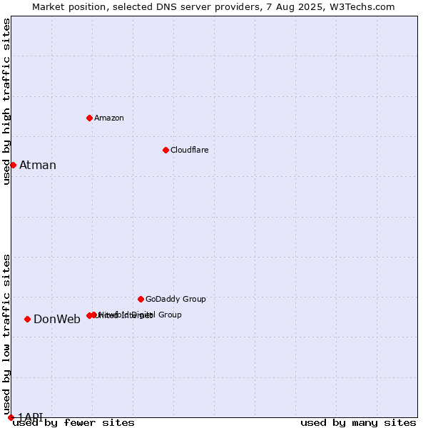 Market position of DonWeb vs. Atman vs. 1API