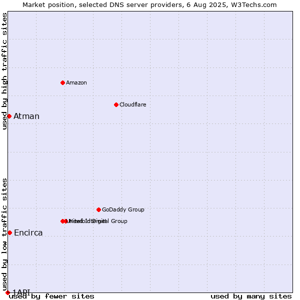 Market position of Encirca vs. Atman vs. 1API