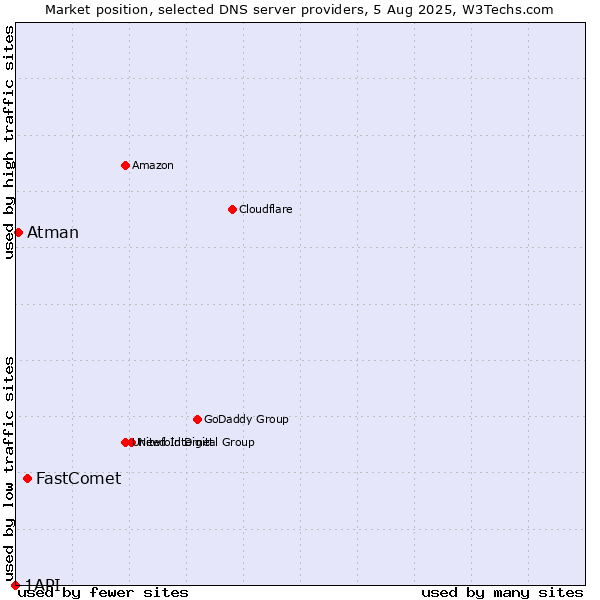 Market position of FastComet vs. Atman vs. 1API