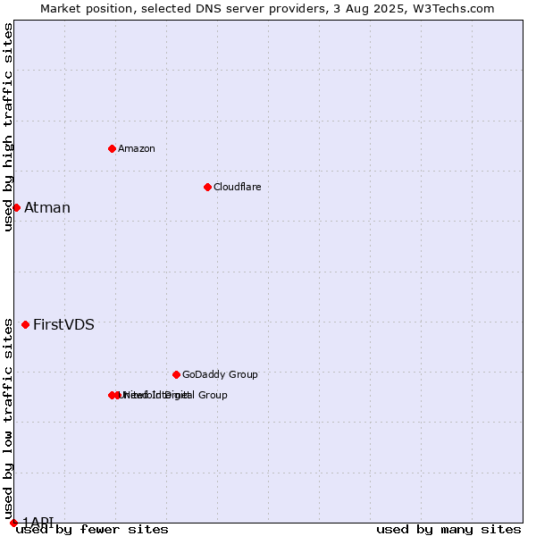Market position of FirstVDS vs. Atman vs. 1API