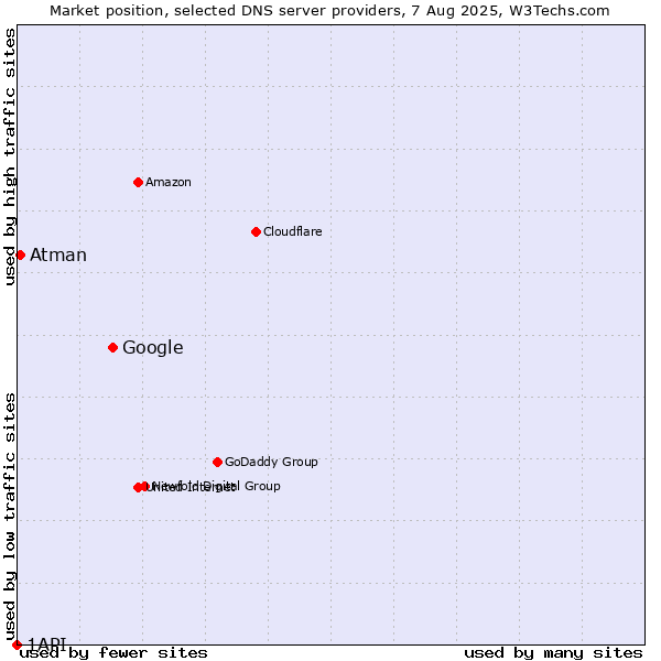 Market position of Google vs. Atman vs. 1API