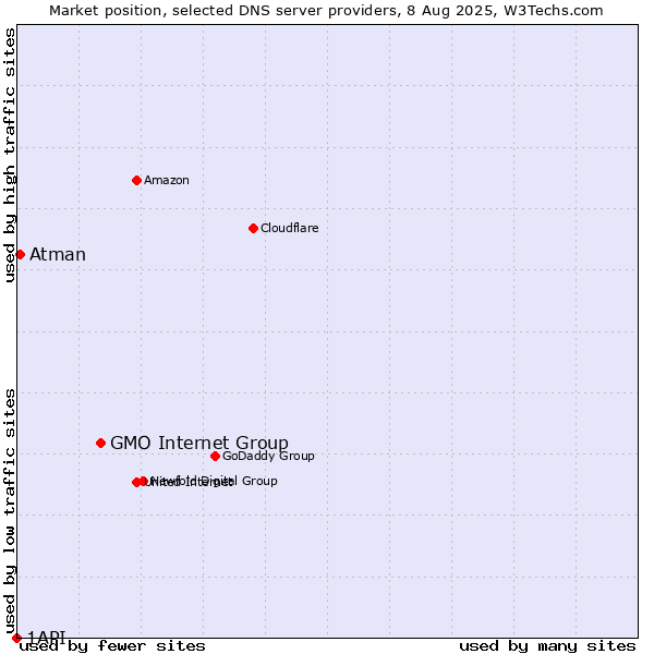 Market position of GMO Internet Group vs. Atman vs. 1API