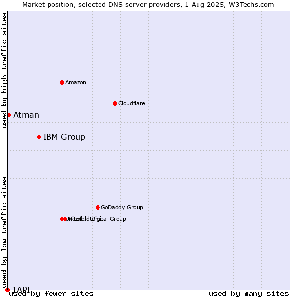 Market position of IBM Group vs. Atman vs. 1API