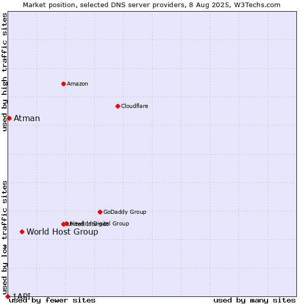 Market position of World Host Group vs. Atman vs. 1API