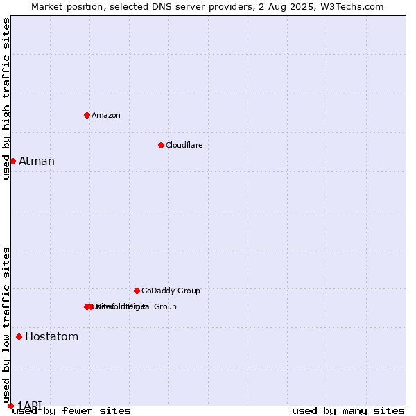 Market position of Hostatom vs. Atman vs. 1API