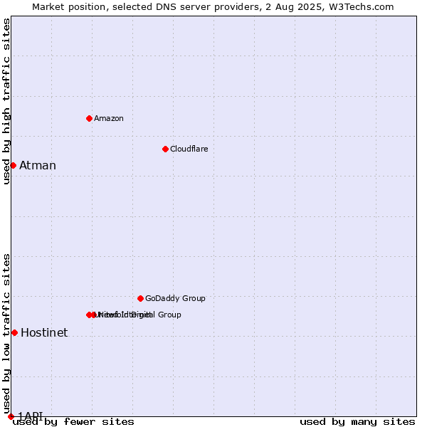 Market position of Hostinet vs. Atman vs. 1API