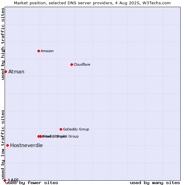 Market position of Hostneverdie vs. Atman vs. 1API
