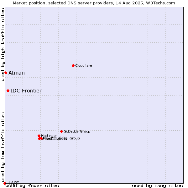 Market position of IDC Frontier vs. Atman vs. 1API