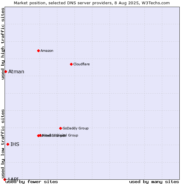 Market position of IHS vs. Atman vs. 1API
