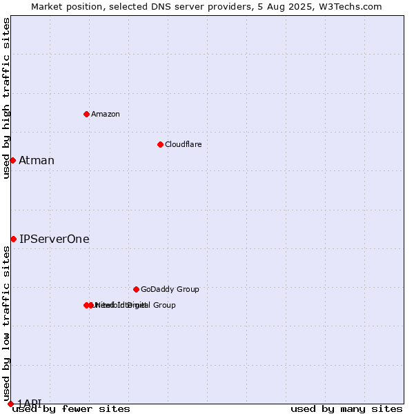 Market position of IPServerOne vs. Atman vs. 1API