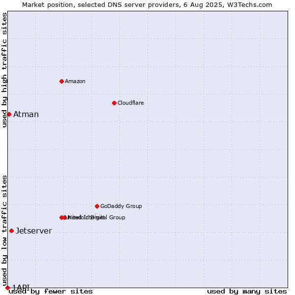 Market position of Jetserver vs. Atman vs. 1API