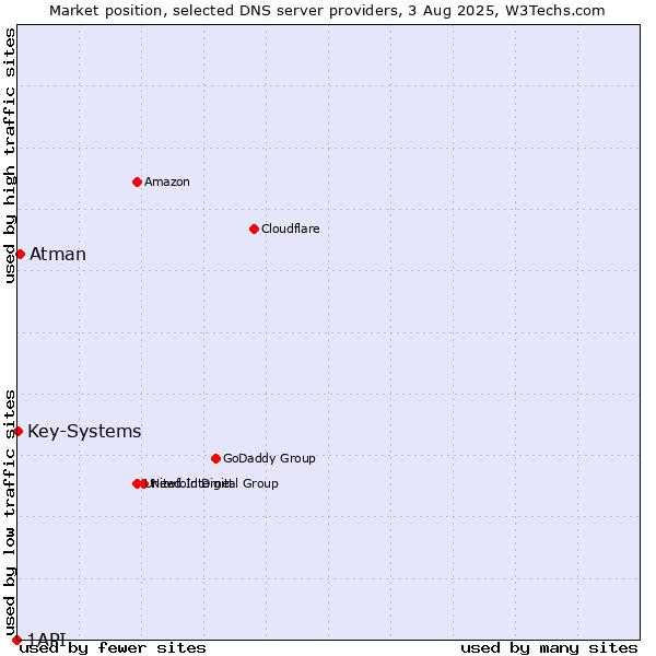 Market position of Atman vs. Key-Systems vs. 1API