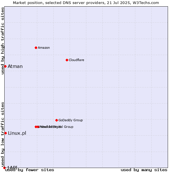Market position of Linux.pl vs. Atman vs. 1API