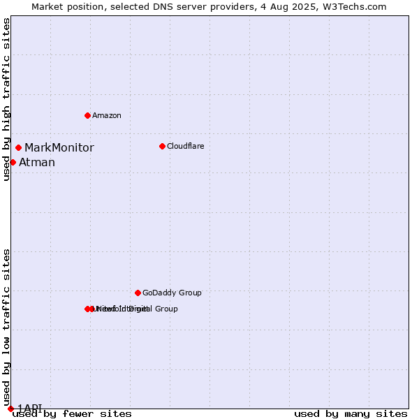 Market position of MarkMonitor vs. Atman vs. 1API