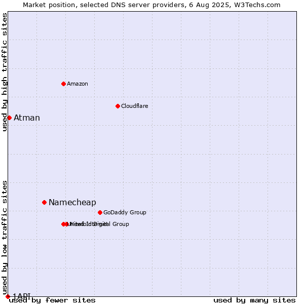 Market position of Namecheap vs. Atman vs. 1API