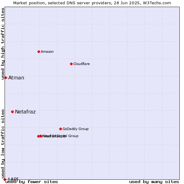 Market position of Netafraz vs. Atman vs. 1API