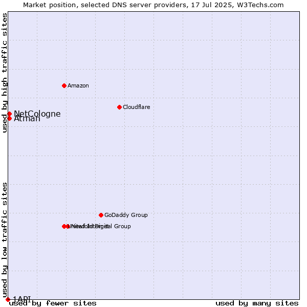 Market position of NetCologne vs. Atman vs. 1API