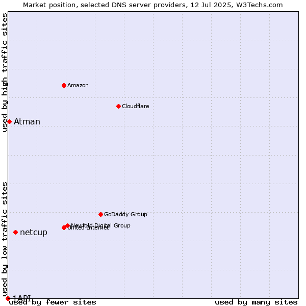 Market position of netcup vs. Atman vs. 1API