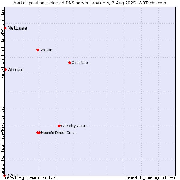 Market position of Atman vs. NetEase vs. 1API