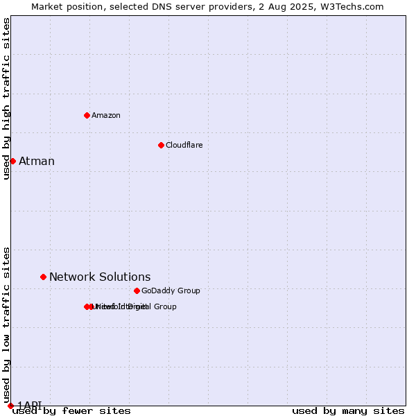 Market position of Network Solutions vs. Atman vs. 1API