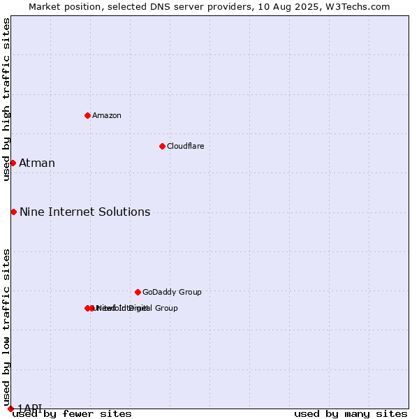 Market position of Nine Internet Solutions vs. Atman vs. 1API