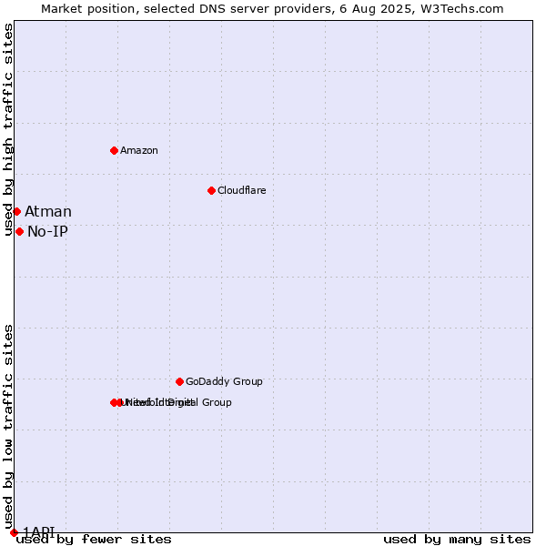 Market position of No-IP vs. Atman vs. 1API