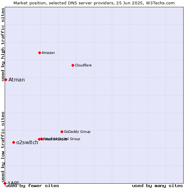 Market position of o2switch vs. Atman vs. 1API