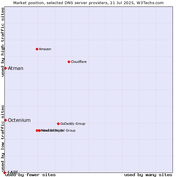 Market position of Atman vs. Octenium vs. 1API