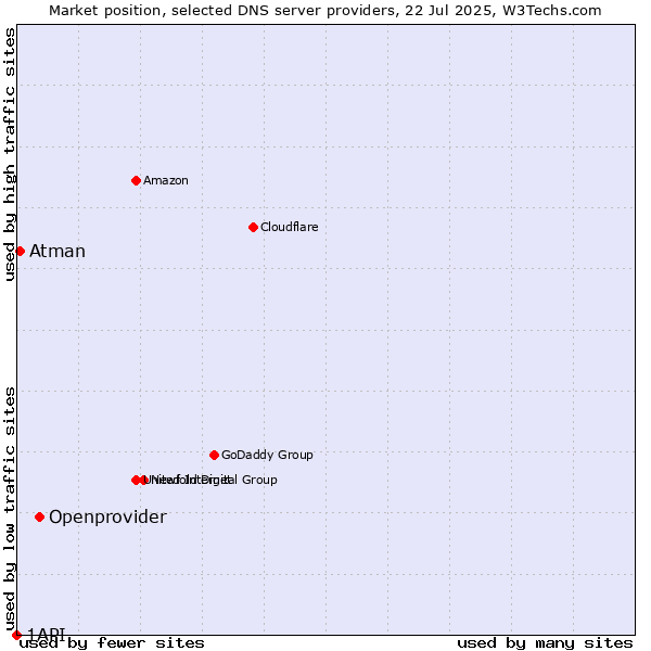 Market position of Openprovider vs. Atman vs. 1API