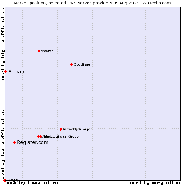 Market position of Register.com vs. Atman vs. 1API