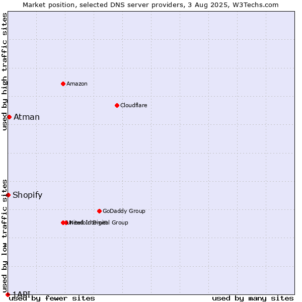 Market position of Atman vs. Shopify vs. 1API