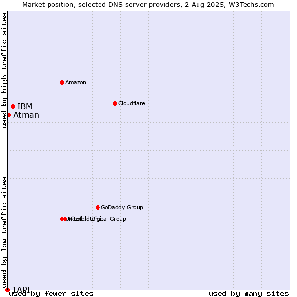Market position of IBM vs. Atman vs. 1API