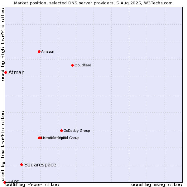 Market position of Squarespace vs. Atman vs. 1API