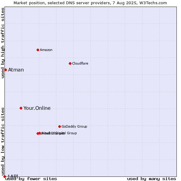 Market position of Your.Online vs. Atman vs. 1API
