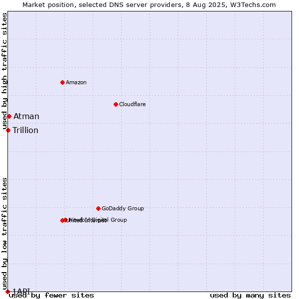 Market position of Atman vs. Trillion vs. 1API